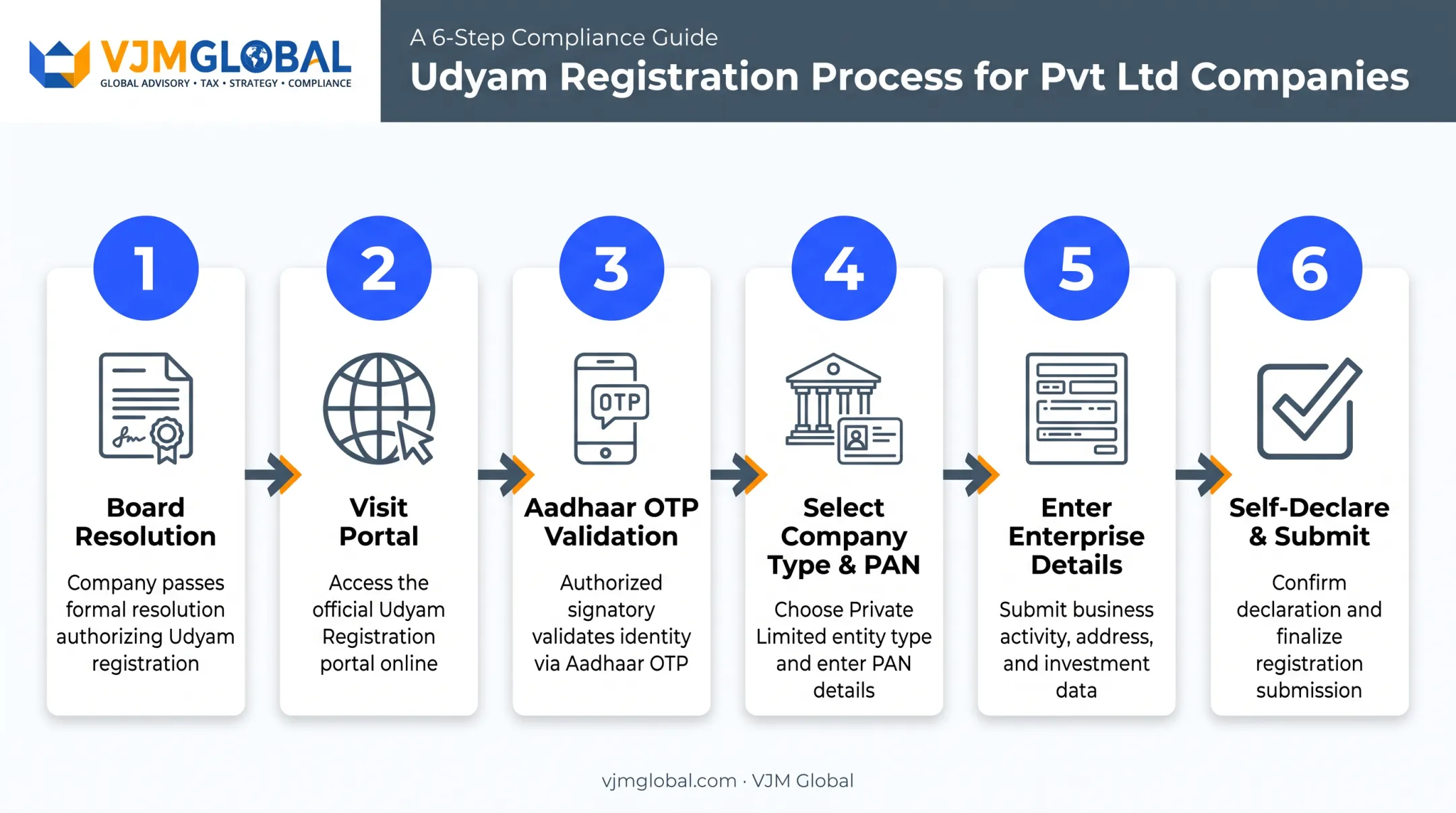 6-step Udyam registration process flow for private limited companies