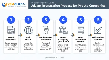 6-step Udyam registration process flow for private limited companies