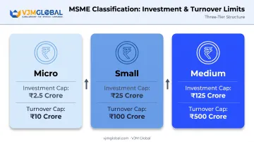2025 MSME classification limits for micro small medium enterprises