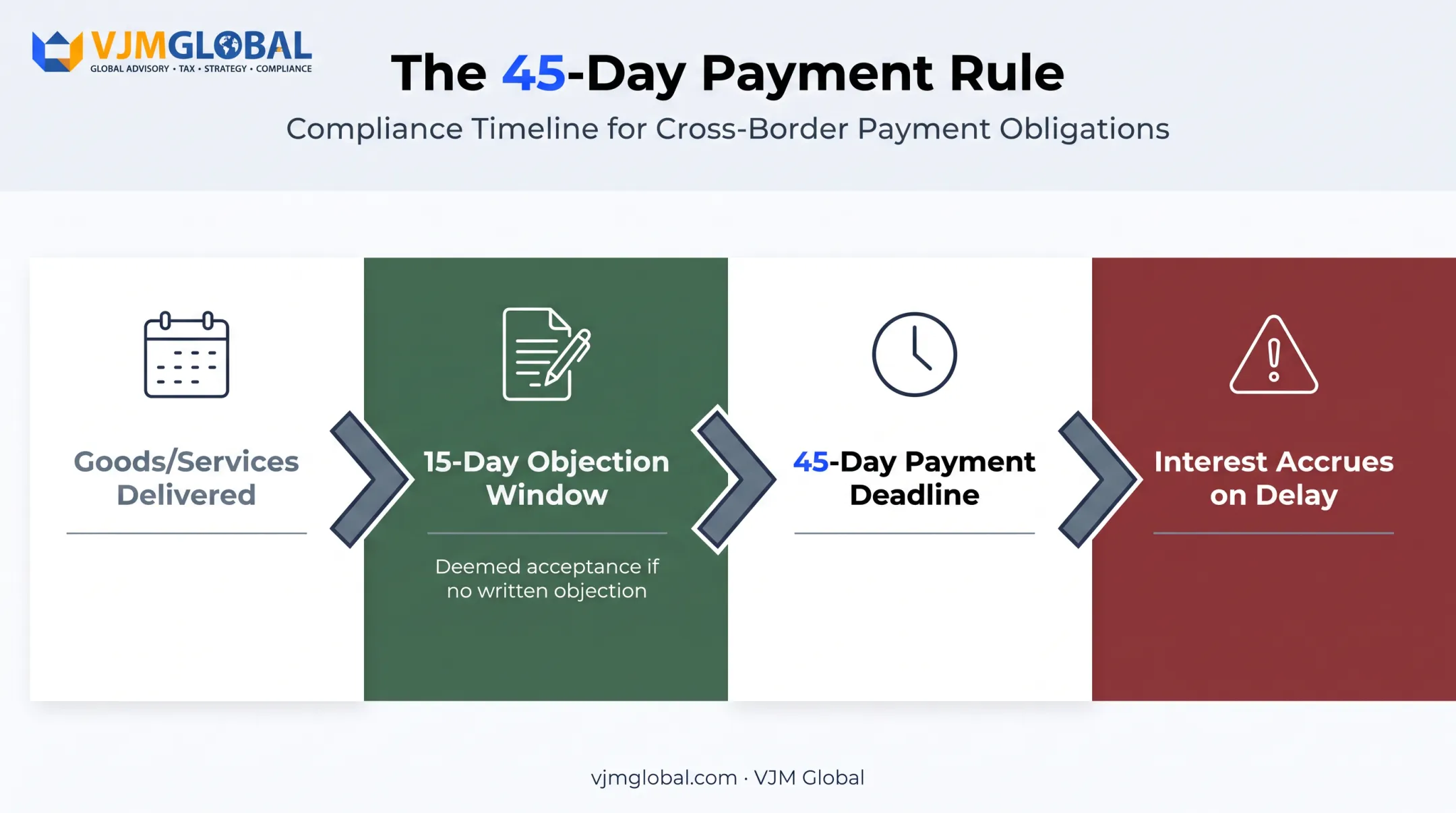 45-day MSME payment timeline rule under MSMED Act Section 15