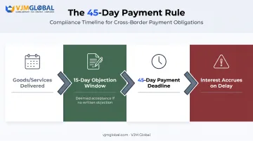 45-day MSME payment timeline rule under MSMED Act Section 15