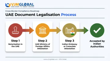 Three-step UAE document attestation chain for use in India