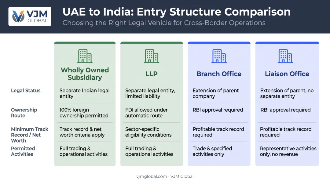Comparison of four business structures for UAE companies entering India