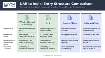 Comparison of four business structures for UAE companies entering India