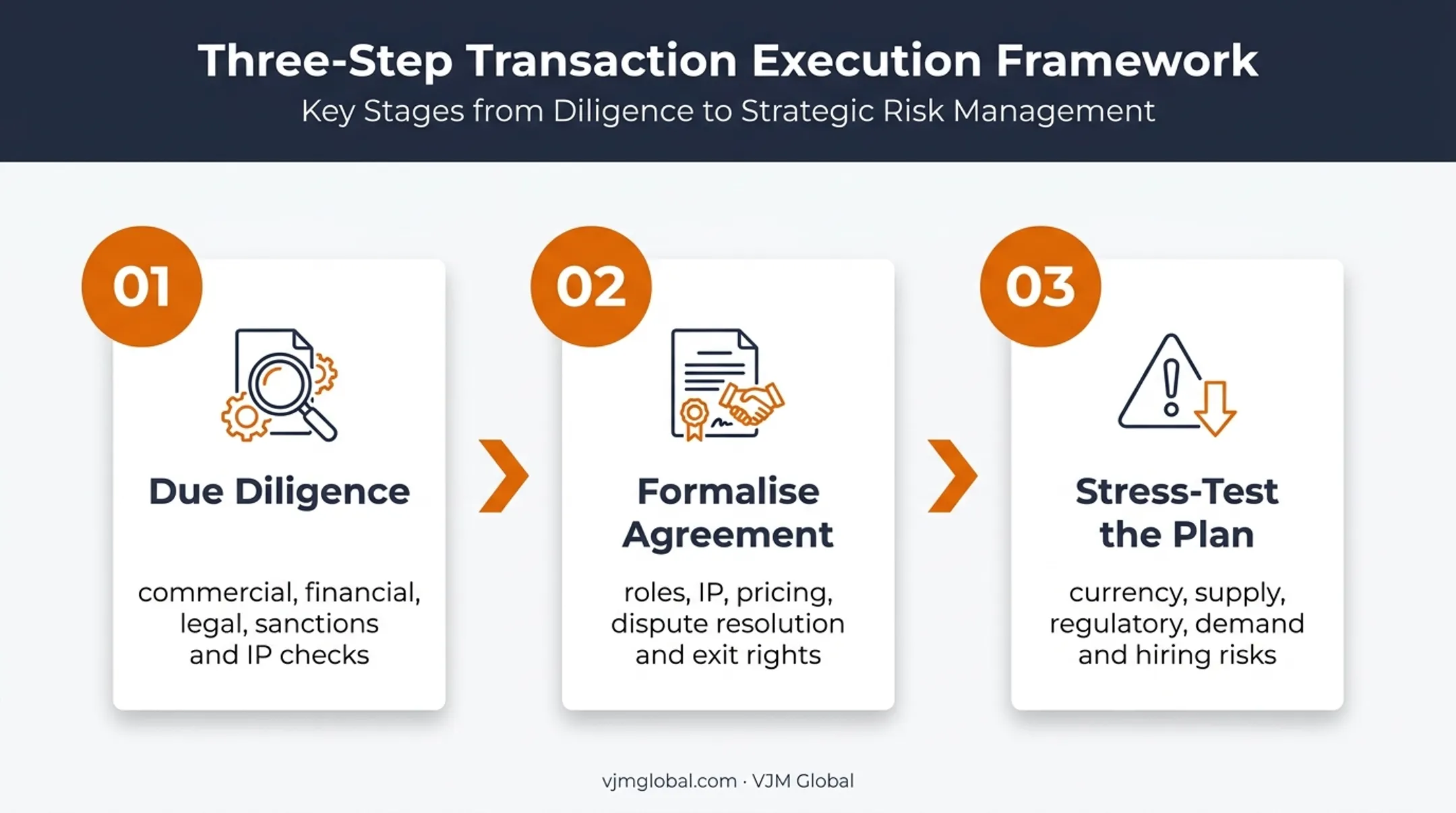 Three-step process for due diligence, agreements and risk stress-testing
