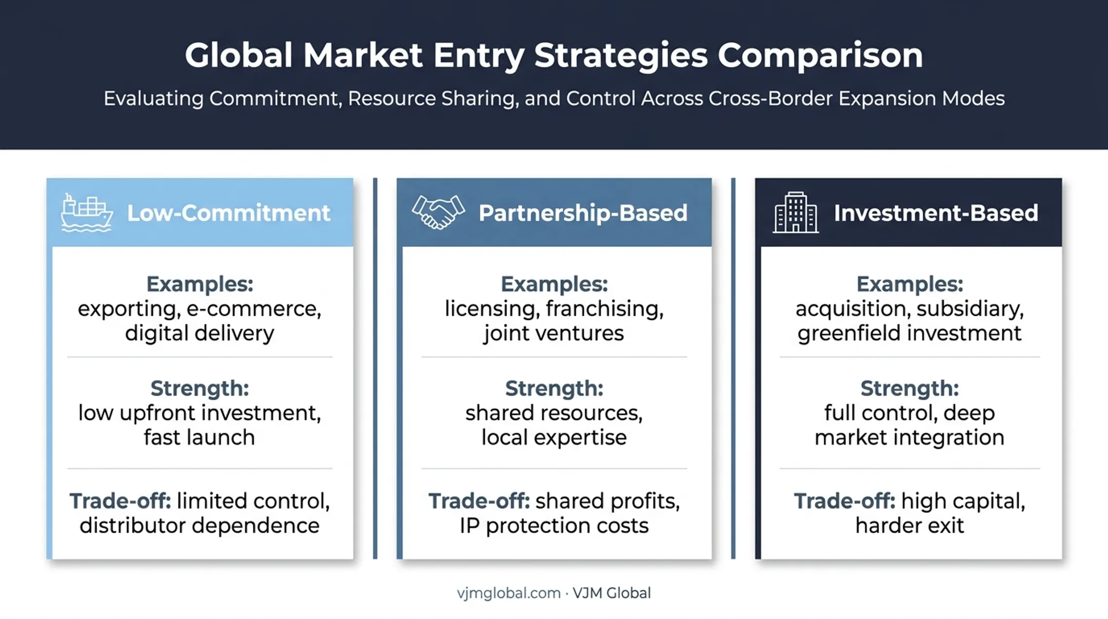 Three-tier comparison of low-commitment, partnership and investment entry modes