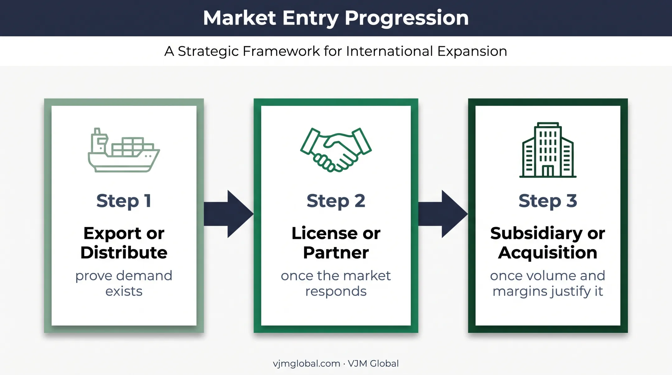 Three-stage growth path from exporting to full local ownership
