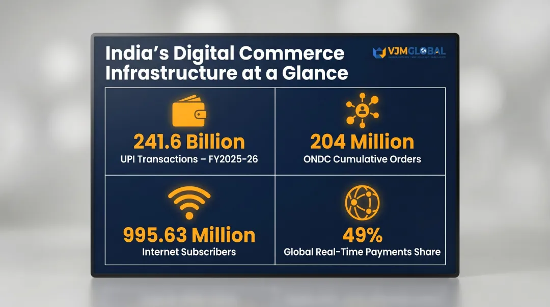 India digital commerce market growth statistics UPI ONDC and internet subscribers 2025