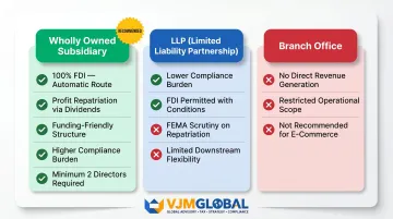 Wholly Owned Subsidiary versus LLP versus Branch Office India ecommerce entity comparison