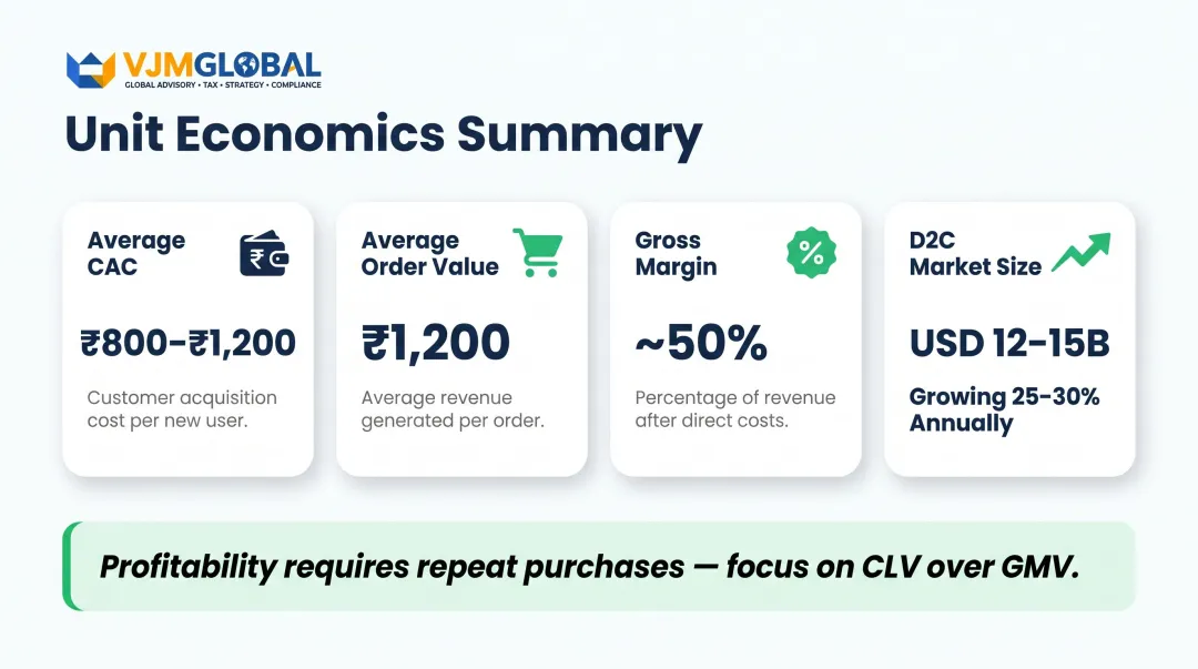 India D2C brand unit economics CAC order value margin and profitability benchmark infographic