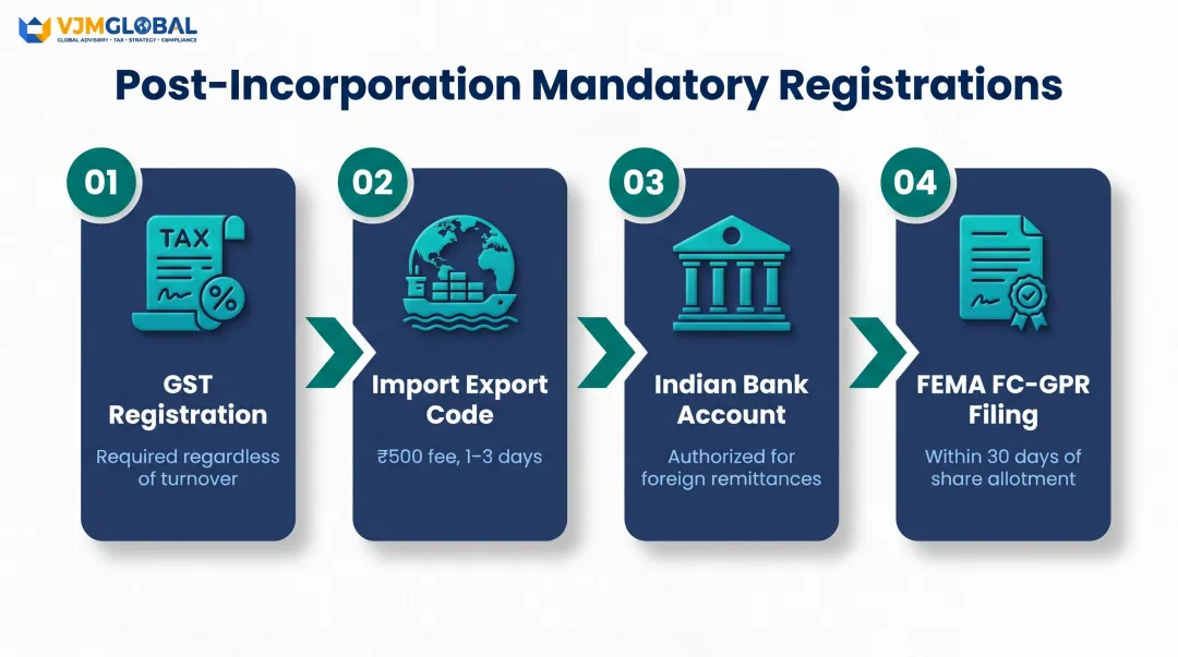 4-step mandatory registration process for India ecommerce foreign-owned entity setup