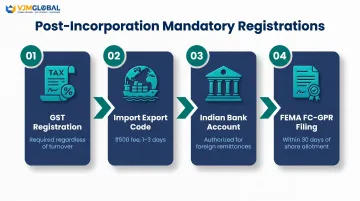 4-step mandatory registration process for India ecommerce foreign-owned entity setup