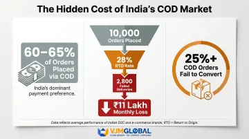 India COD ecommerce RTO rate impact on D2C brand monthly revenue and logistics costs