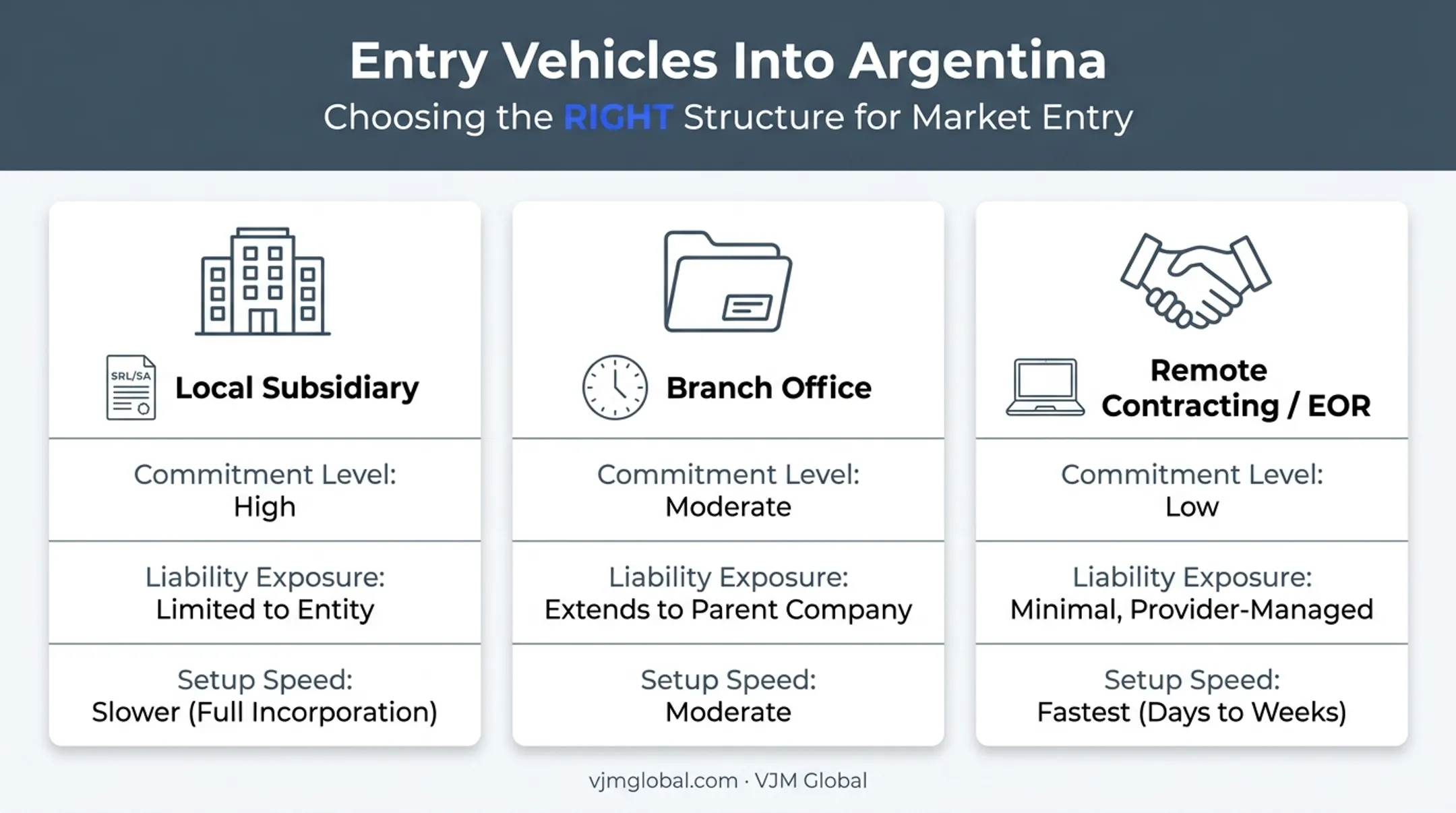 Three business entry structures comparison for Argentina expansion