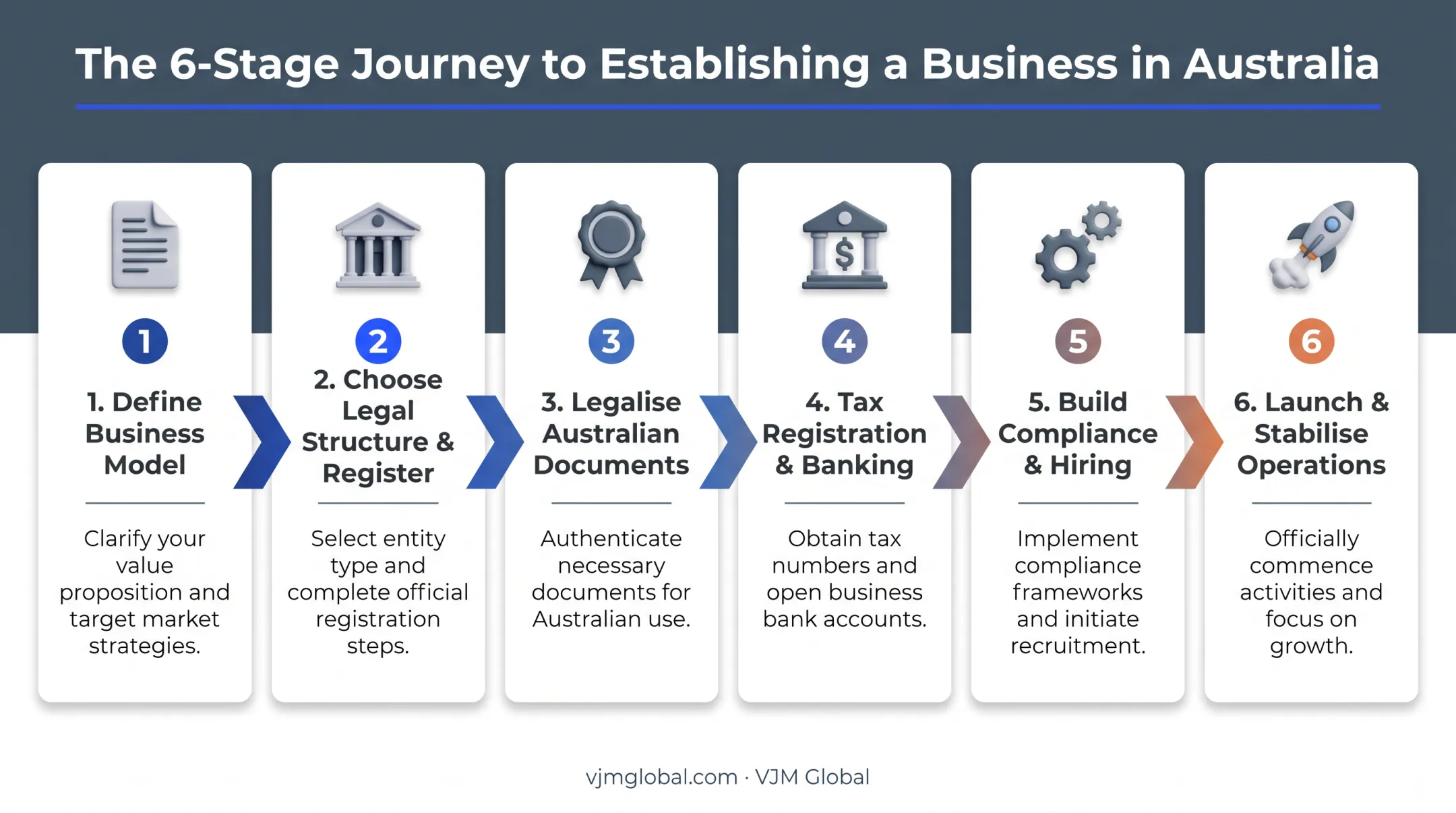 Six step process for registering a business in Argentina from Australia
