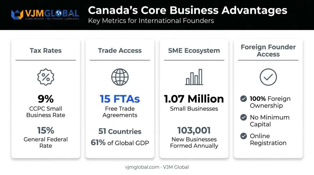 Canada business advantages infographic showing tax rates trade access and SME ecosystem stats