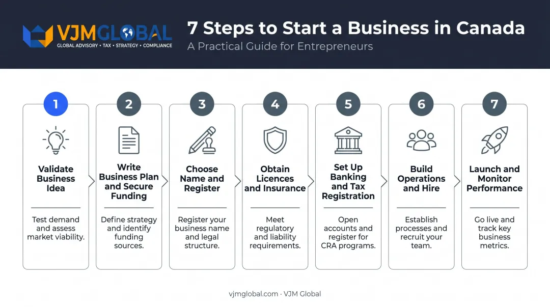 7-step Canada business registration process flow from validation to launch