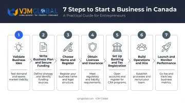 7-step Canada business registration process flow from validation to launch