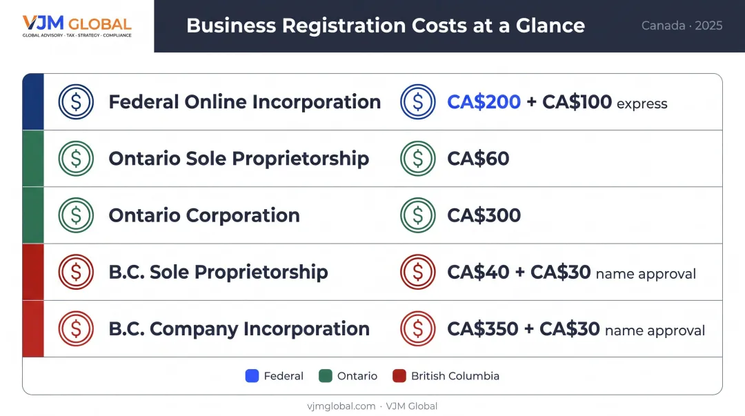 Canada business registration cost comparison table federal provincial sole proprietor corporation