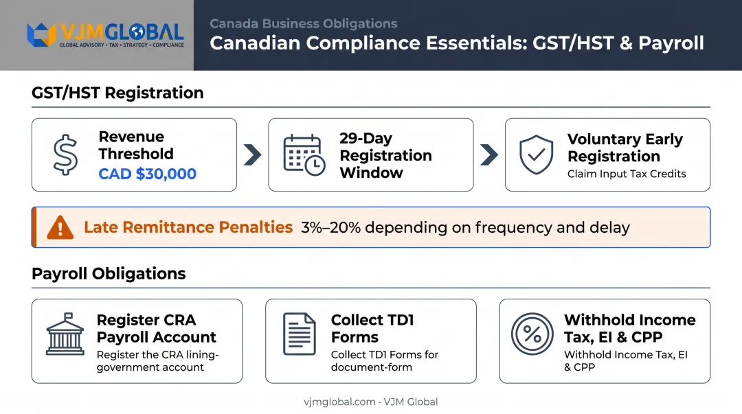 Canadian GST HST and payroll tax compliance obligations timeline with CRA penalty thresholds