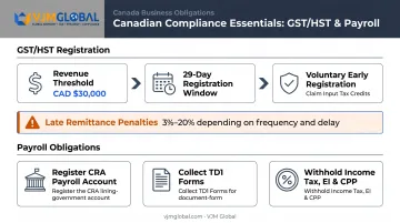 Canadian GST HST and payroll tax compliance obligations timeline with CRA penalty thresholds