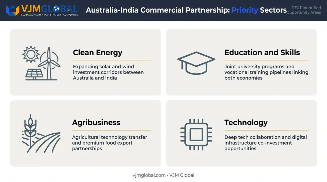 Four priority sectors for Australia-India commercial partnerships infographic