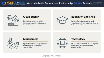 Four priority sectors for Australia-India commercial partnerships infographic