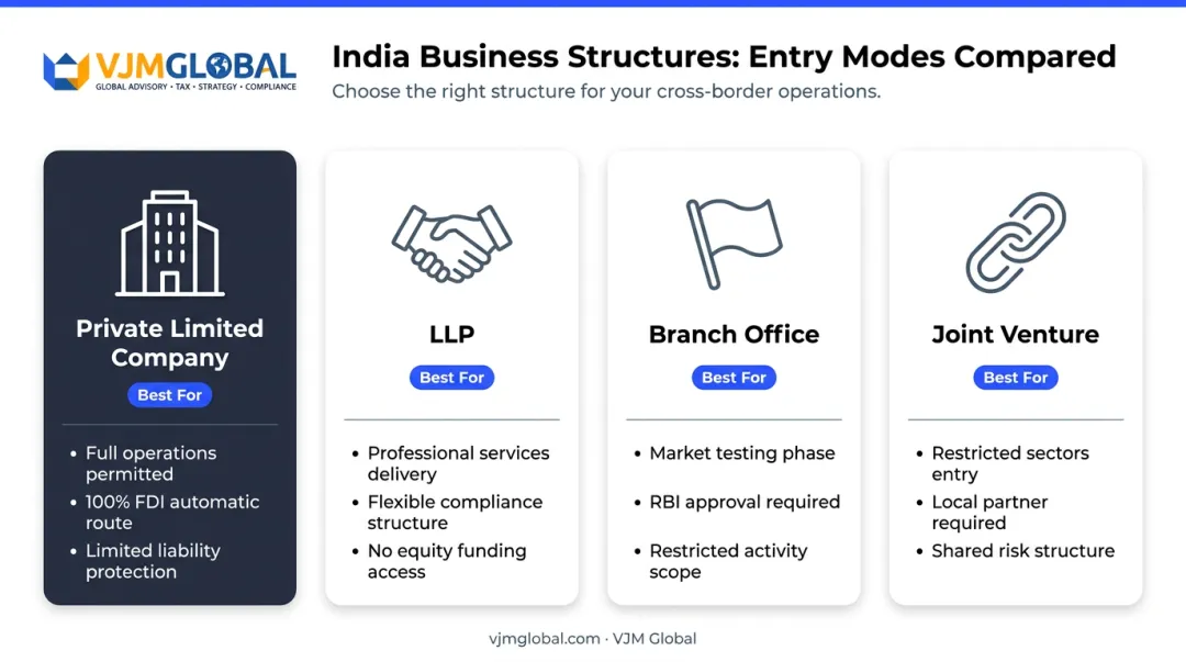 Australian business entry structure comparison chart for India market entry