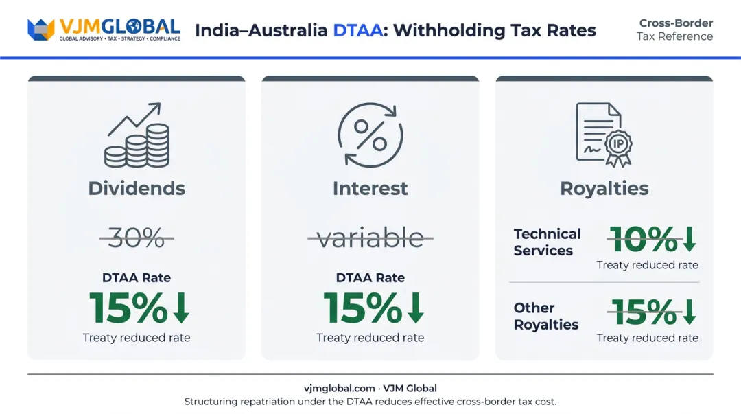 India-Australia DTAA withholding tax rates on dividends interest and royalties