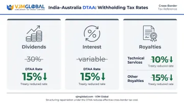 India-Australia DTAA withholding tax rates on dividends interest and royalties