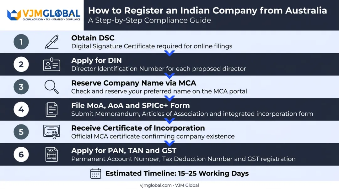 Six-step company registration process in India for Australian businesses