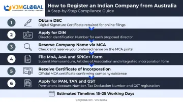 Six-step company registration process in India for Australian businesses