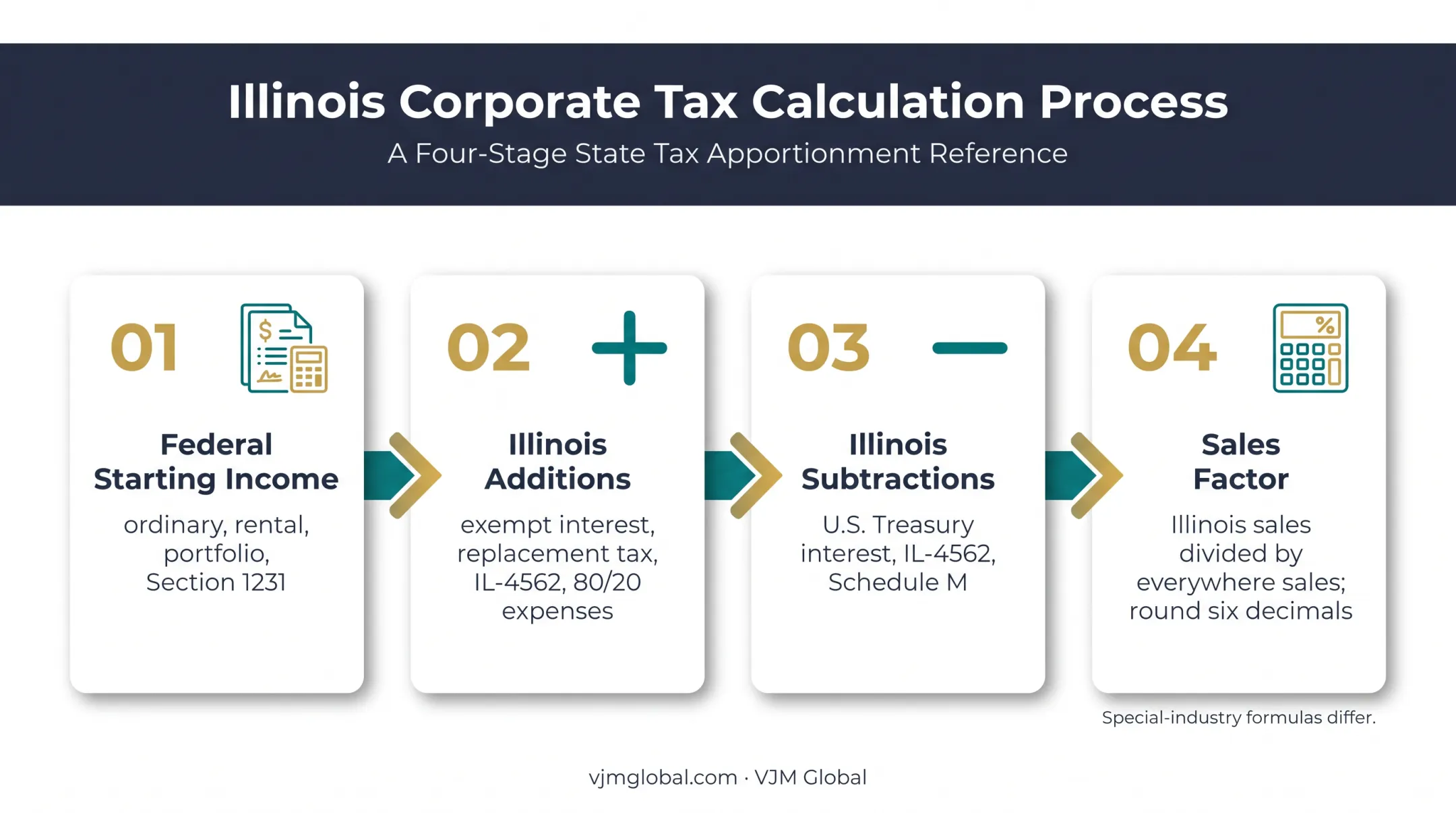 Illinois S corporation income reconciliation and apportionment flow
