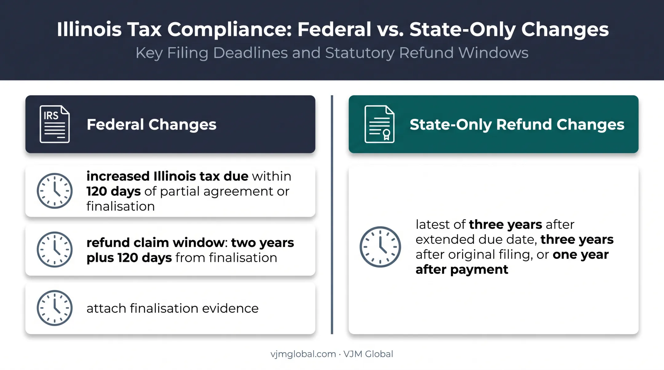 Illinois corporate tax amendment and refund claim deadlines comparison