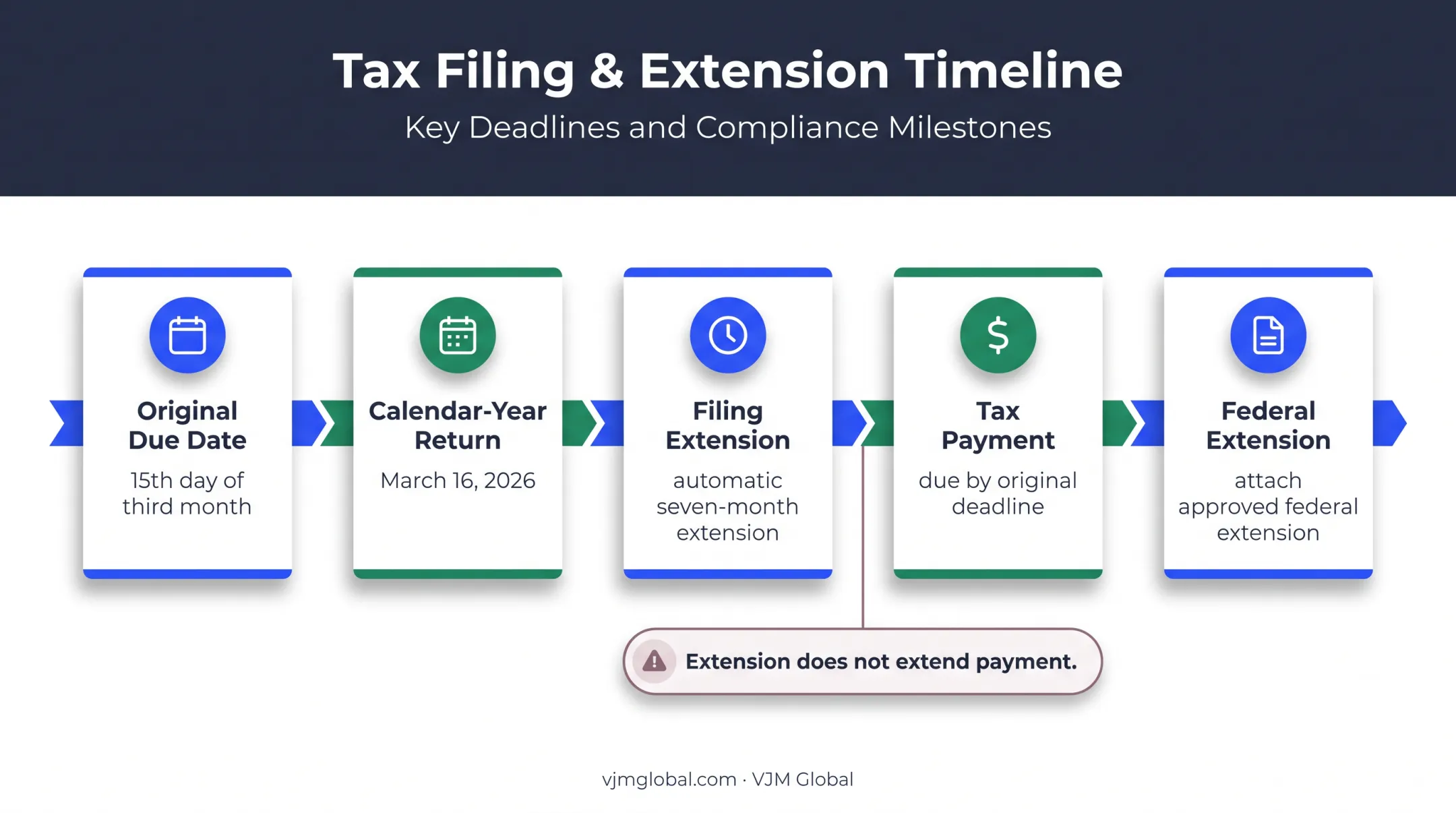 Illinois Form IL-1120-ST deadlines extension and payment timeline