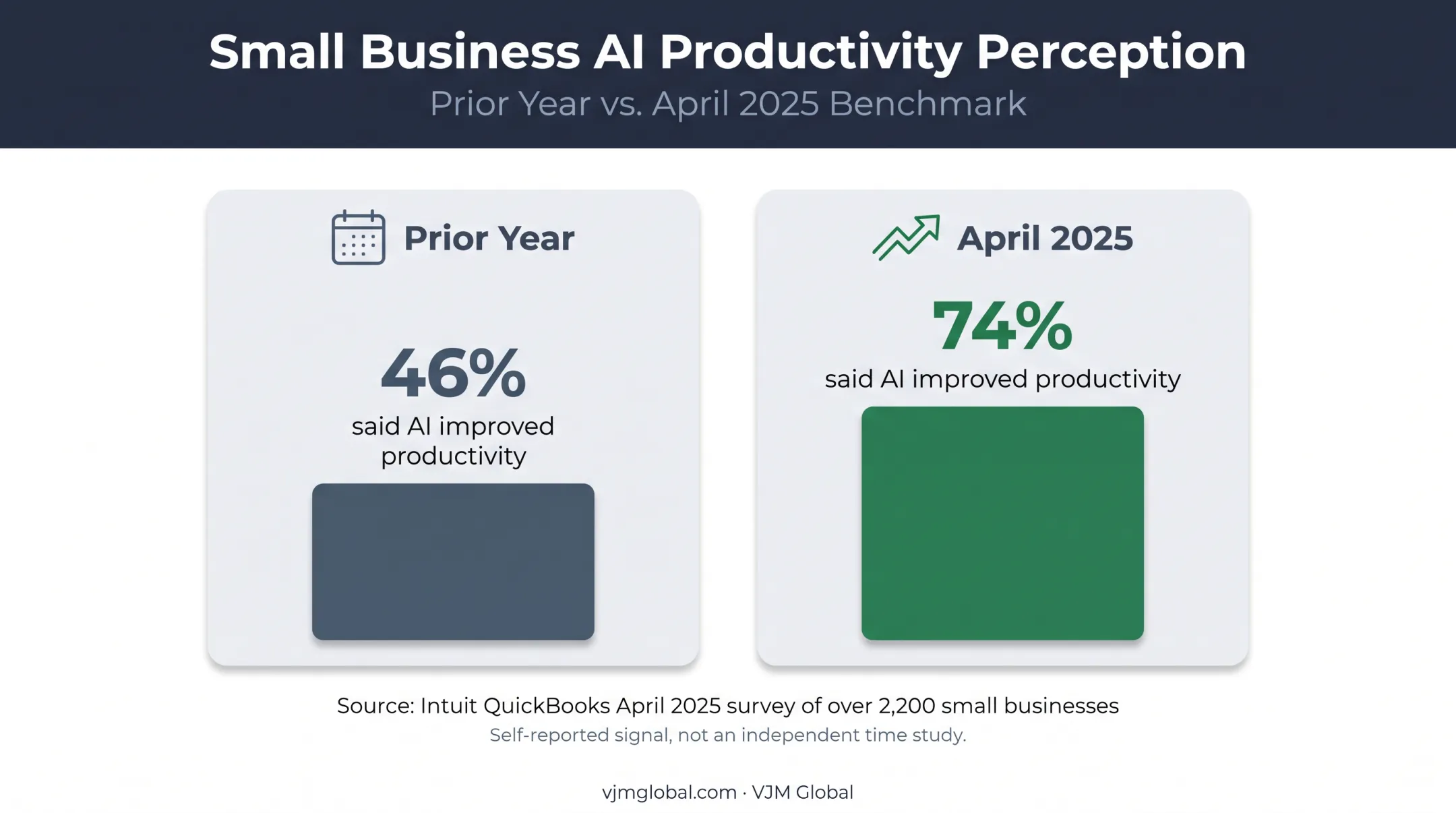 Small business AI productivity survey results from 2024 and 2025