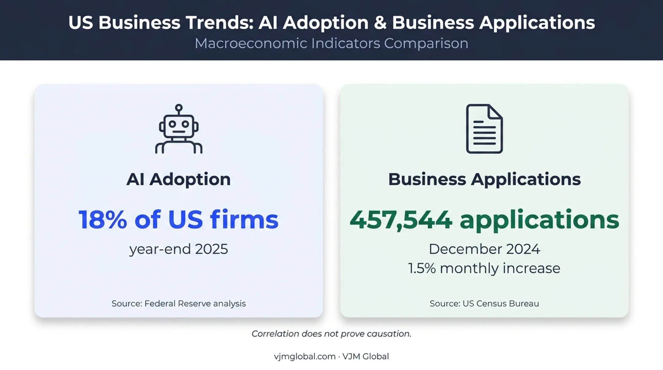 US AI adoption and business application statistics comparison infographic