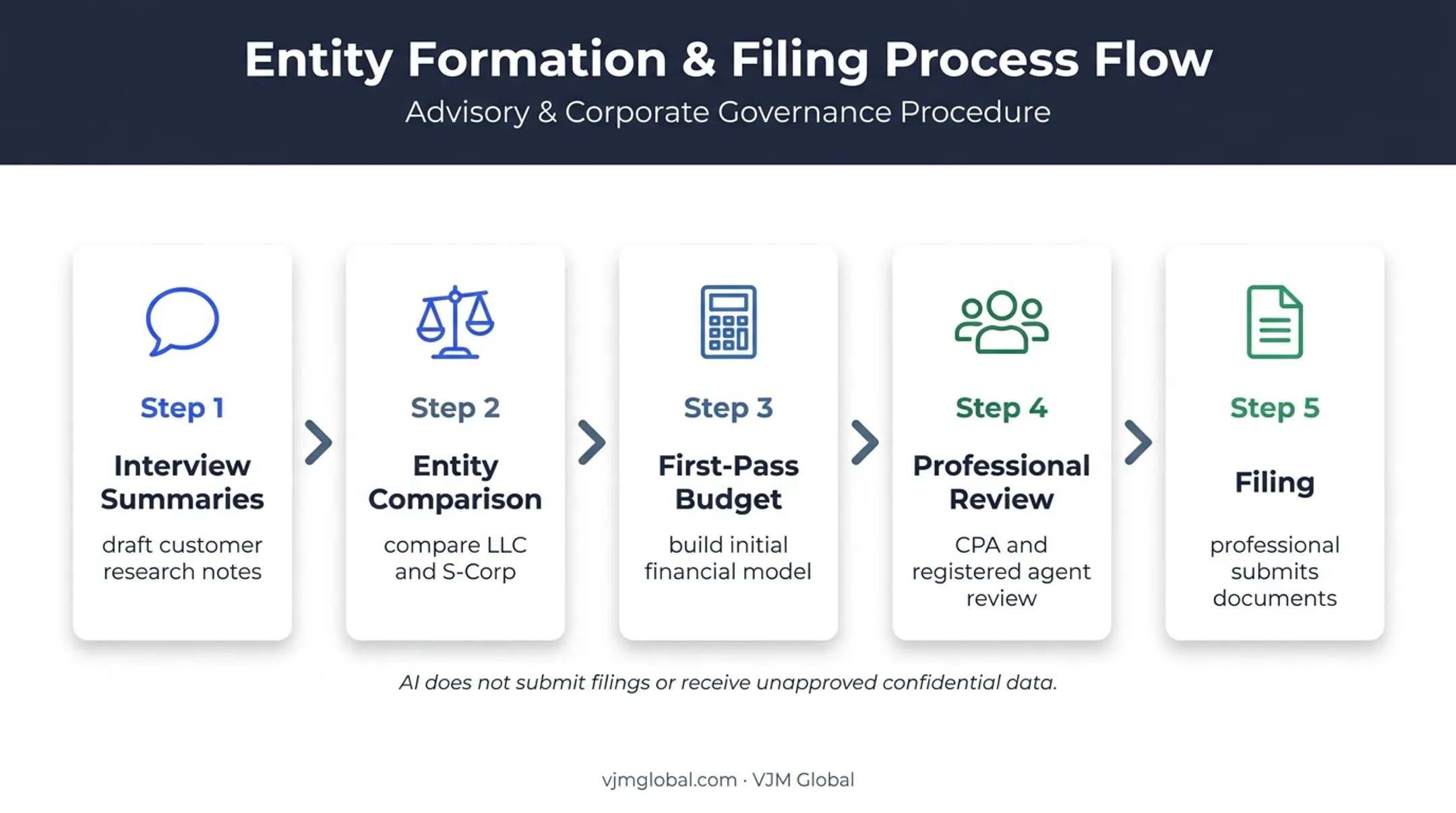 Five-step AI-assisted business formation workflow with professional review