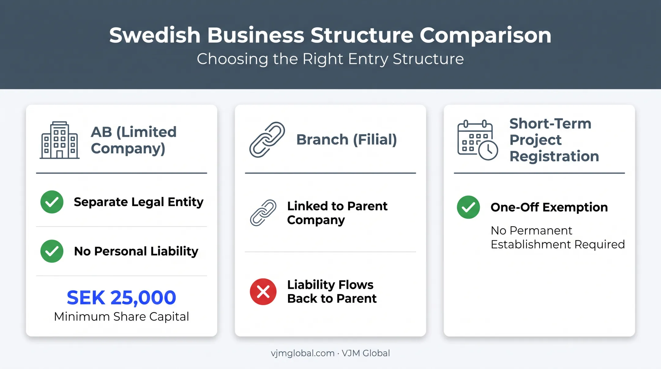 Comparison of AB branch and project registration structures Sweden