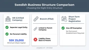 Comparison of AB branch and project registration structures Sweden