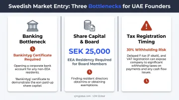 Sweden business setup bottlenecks banking share capital tax registration