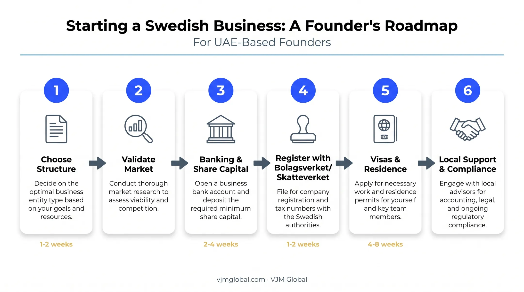 6-step process starting Swedish business from UAE flow diagram
