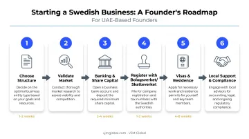 6-step process starting Swedish business from UAE flow diagram