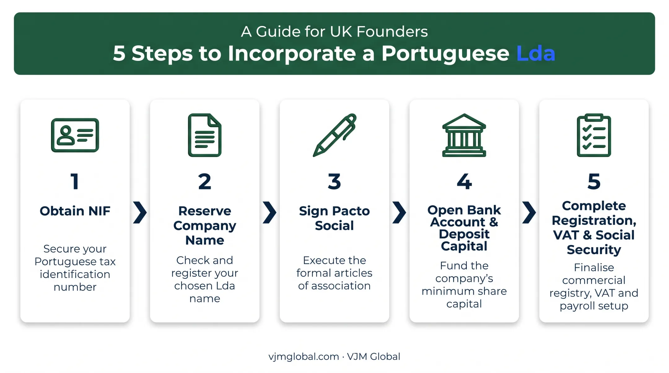5-step process for UK founders registering a Portuguese Lda
