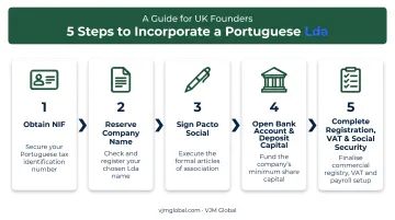 5-step process for UK founders registering a Portuguese Lda