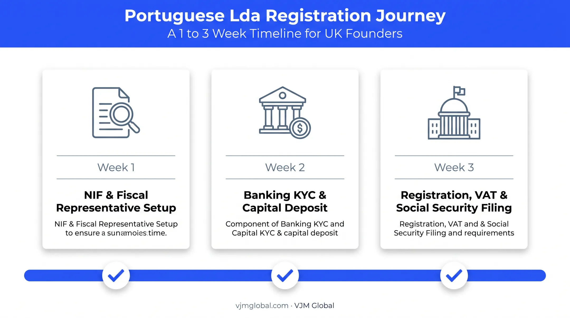 Lda registration timeline showing NIF banking and final incorporation stages