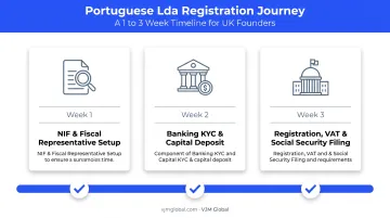 Lda registration timeline showing NIF banking and final incorporation stages