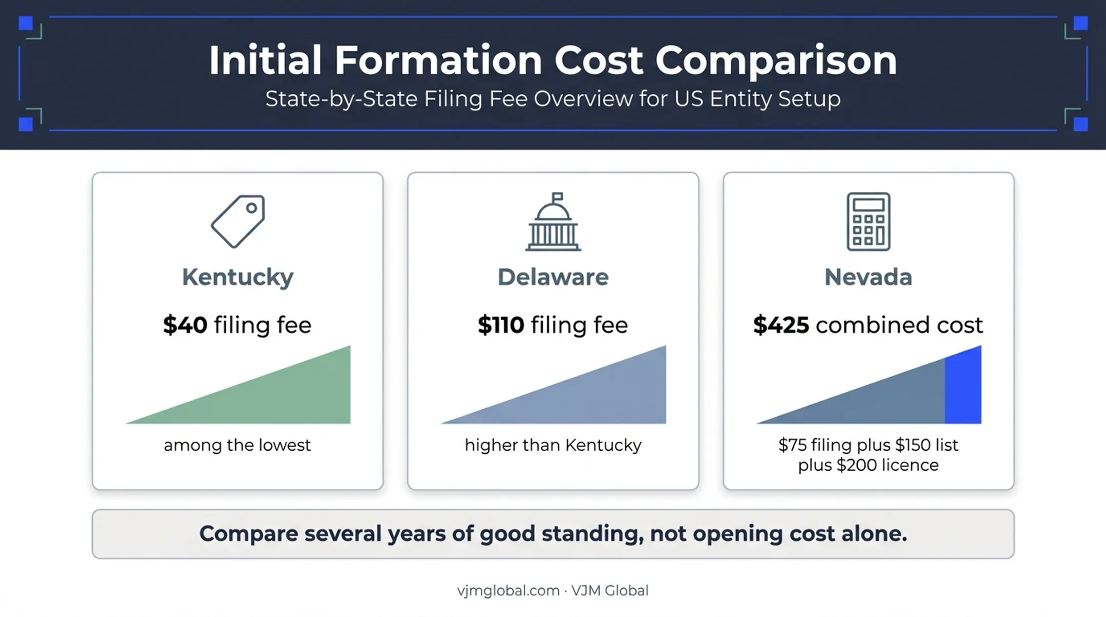 Kentucky Delaware and Nevada LLC formation fee comparison