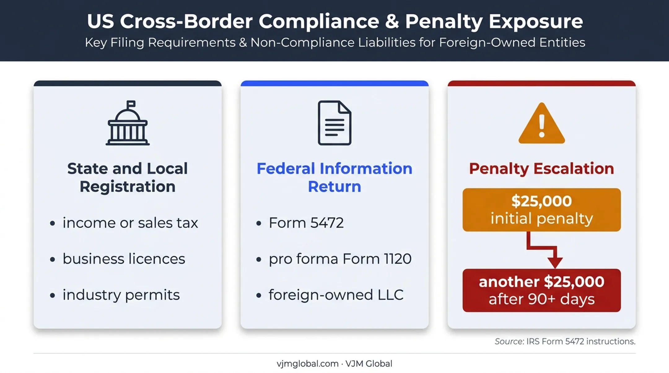 Foreign-owned LLC compliance costs and Form 5472 penalty escalation