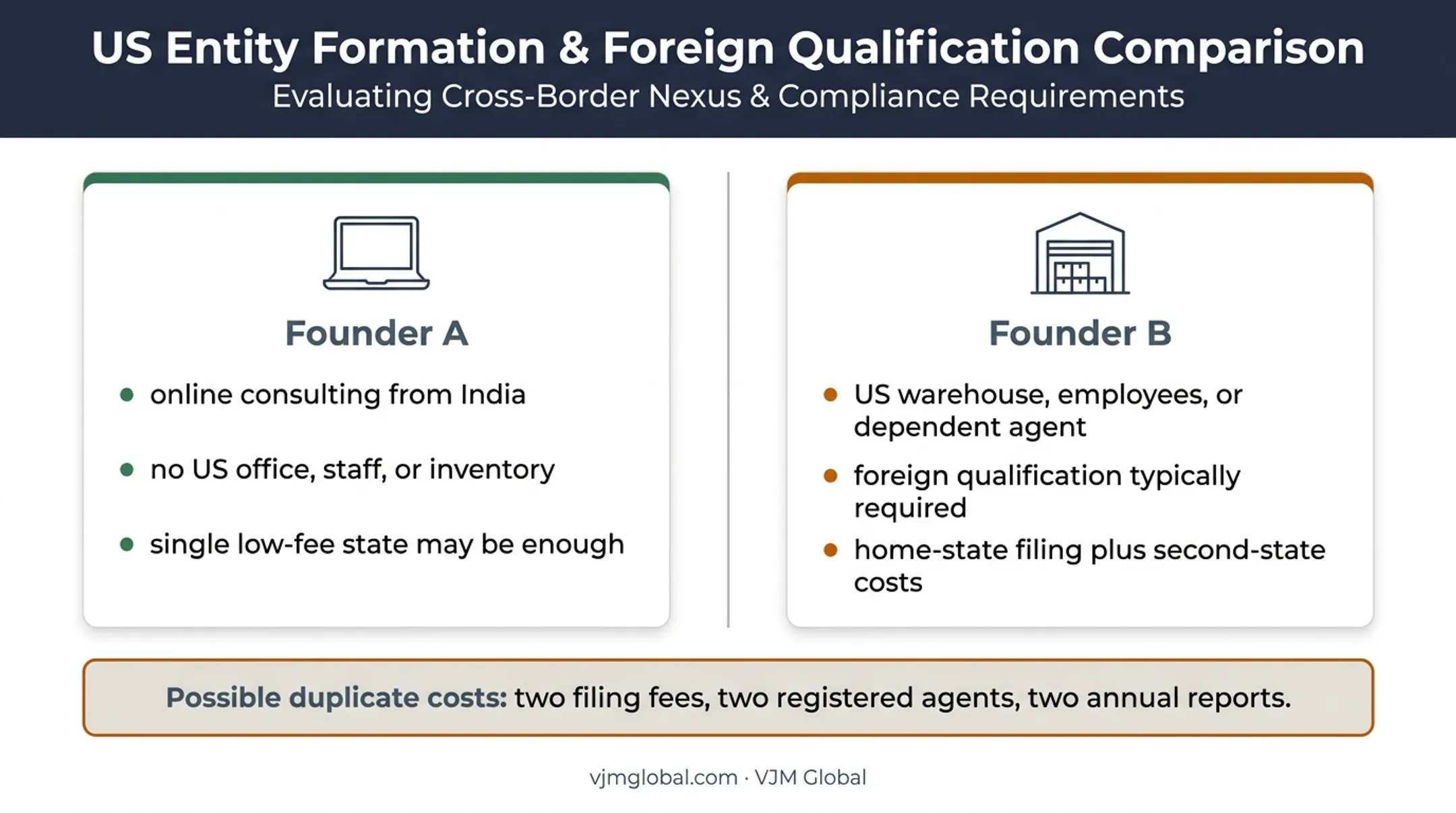 Domestic formation versus foreign qualification cost scenario comparison